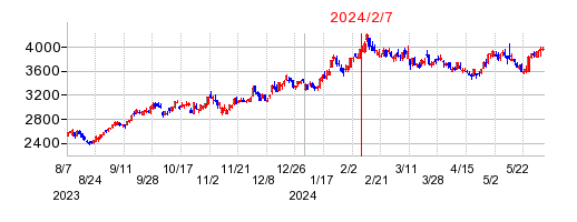 2024年2月7日 10:42前後のの株価チャート